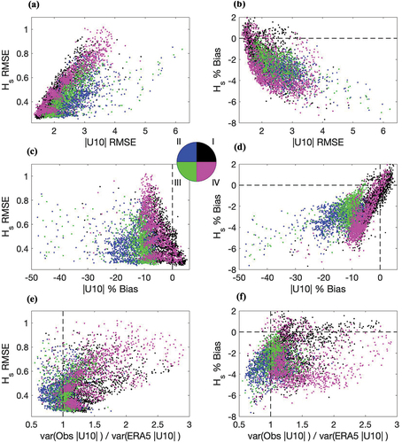 Figure 21. Scatter plots of the bin values shown in Figures 12–19 colored by EC quadrant, as depicted by the circle shaped legend. Values outside a radius of 2RL are excluded from the scatter plots.