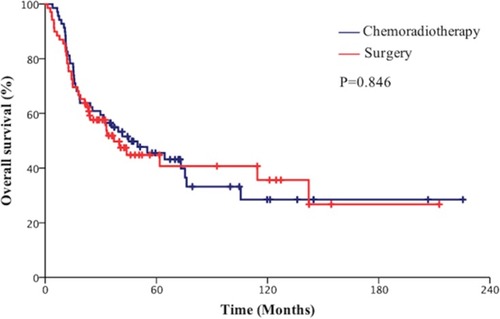 Figure 1 Comparison of overall survival (OS) of patients with limited-stage small cell lung cancer (SCLC) between the surgical group and chemoradiotherapy group.