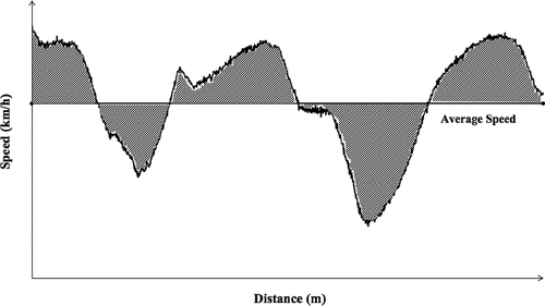 Figure 2. Illustration of the speed variability (shaded area corresponds to ∫0l(|v(x)|−va)dx).