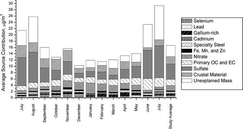 FIG. 5 Monthly average PMF source contributions. Height of the bars corresponds to the monthly average PM2.5 mass measured with a TEOM. The study average represents the average source contributions from July 11, 2001 through July 31, 2002. The unexplained mass is the difference between the monthly average PM2.5 mass and the sum of the monthly averaged source contributions from each factor.