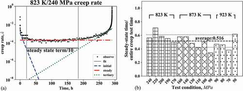 Figure 4. (a) Schematic figure of log of the creep strain rate against time with its fitting by modified theta method. Blue broken, red dot-dashed, and green dotted lines are the asymptotes of the corresponding terms of the equation (similar to FIG. 3.) The gray horizontal line shows the region where the steady-state term (equation (12)) is more than 10 times larger than the other terms (equations (11) and (13)), (b) Steady-state length ratio of Gr.91 steel creep curve estimated by modified theta method. Each length is normalized by the rupture time of the creep test