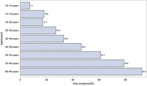 Figure 1. Proportions of participants with chronic pain according to their age