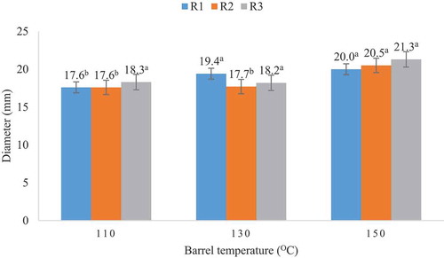 Figure 1. Effect of barrel temperature and cassava/cassava mixing ratios (R1, R2 & R3) on the diameter of cassava-based extrudates.