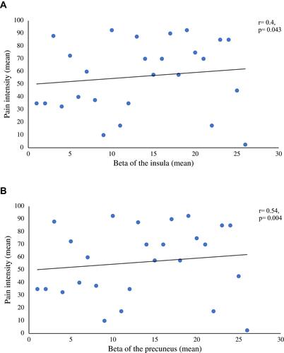 Figure 4 (A) Correlation between the mean beta values of the insula and the mean pain intensity ratings taken during the administration of the modified CPT. This figure illustrates a significative positive correlation between the mean beta values of the insula and the mean pain intensity rating during the administration of both CPT. (B) Correlation between the mean beta values of the precuneus and the mean pain intensity ratings taken during the administration of the modified CPT. This figure illustrates a significative positive correlation between the mean beta values of the precuneus and the mean pain intensity rating during the administration of both CPT.Abbreviation: CPT, cold pressor test.