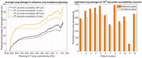Figure 3. Predicted lung damage for both the reference (REF) and selective avoidance (AV) planning strategies. (a) Percentage of lung voxels predicted with 20 HU density increase or more (arbitrary threshold for severe lung damage), per planning CT voxel density and for 2 damage susceptibility scenarios: a median (50th percentile) and a top-level (10th percentile) susceptibility for lung damage. Note that for voxels below –935 HU, a post-treatment density increase of 20 HU cannot be reached according to our model and predictions are therefore 0%. (b) Predicted lung mass damaged (expressed in gram lung tissue) in a top-level susceptibility (using a 10th percentile value of D50) scenario, for all individual patient plans in the dataset.