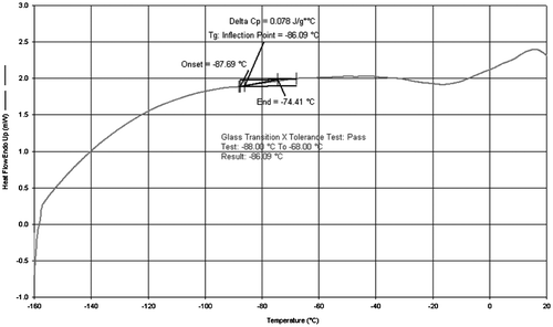Figure 7. Typical DSC thermogram representing the glass transition temperature of cassia at 14% d.b. moisture level.