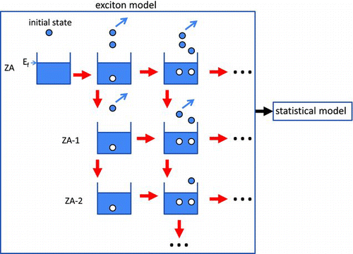 Figure 1 Schematic view of multiparticle emission exciton model. Each box shows a potential well having fixed numbers of particles and holes indicated by closed circles above Fermi energy E f and open ones below it, respectively. Transitions of exciton states are indicated by right and down arrows between the same composite nuclei and the different ones, respectively. The right-up arrows mean particle emission. Details are given in the text