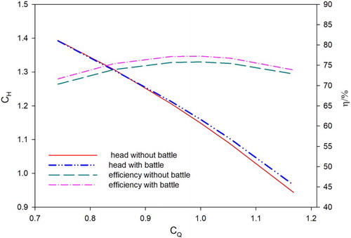 Figure 22. Comparison of head and efficiency with and without the rectifying baffle.