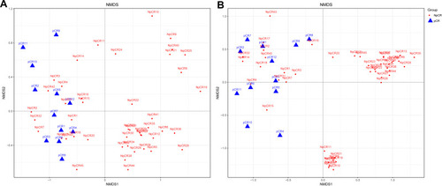 Figure 4 Beta diversity assessed by NMDS analysis in pCR and NpCR tissues. NMDS analysis (non-metric multi-dimensional scale) analysis. The dots represent individual samples. The distance of the sample point represents the similarity of the microbial community in the sample. The closer the distance is, the higher the similarity. (A) Unweighted UniFrac PCoA plots; (B) weighted UniFrac PCoA plots. NpCR group (red dots); pCR group (blue dots).