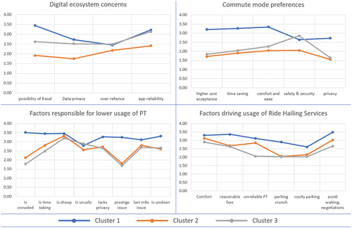 Figure 7. Cluster wise mean score for user behavioral attitude data.