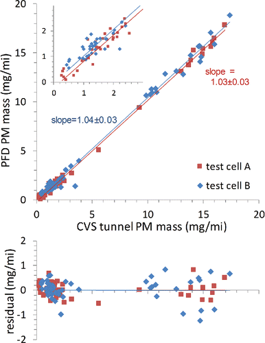 Figure 3. The main graph displays regressions of gravimetric PM mass emissions measured via PFD versus CVS tunnel. Data from 15 tests in cell A and 18 tests in cell B are plotted separately for each phase of the FTP cycle. The inset provides an expanded view of PM emissions in the 3 mg/mi range. The lower graph displays the residuals.