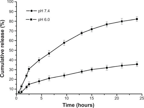 Figure 9 In vitro drug release profiles of doxorubicin-loaded poly(β-amino ester)-g-poly(ethylene glycol) methyl ether-cholesterol micelles dependent on the pH values.