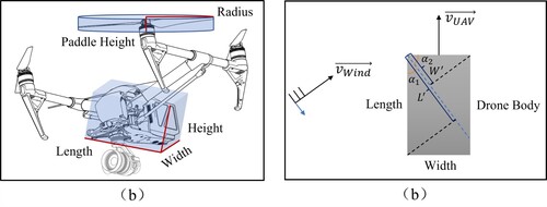Figure 5. Schematic diagram of the windward area. (a) Composition of the UAV’s windward area; (b) The calculation of the windward area of the UAV’s main body.