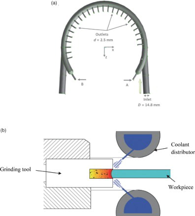 Figure 1. (a) 2D view of the distributor geometry; (b) different elements of the grinding process.