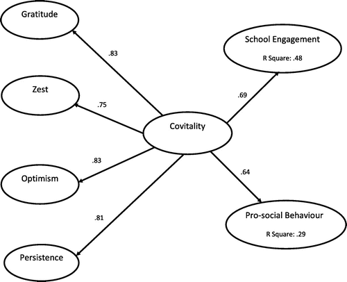 Figure 1. Path diagram showing the relationships between covitality and its underpinning variables and school engagement and pro-social behaviour.