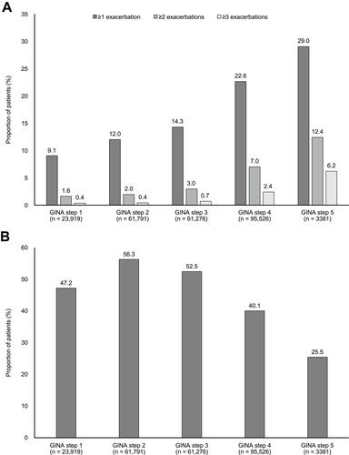 Figure 4 Outcomes of interest categorized by GINA step. (A) Proportion of patients with asthma exacerbation. (B) Proportion of patients having overall asthma control.