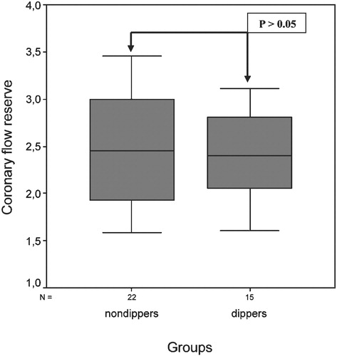 Figure 2 Coronary flow reserve measurements were similar between the non‐dipper and dipper groups.