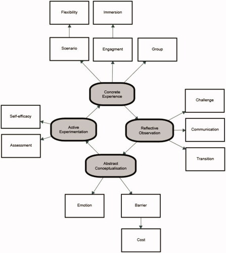 Figure 6. Mind map pictorially indicating the relationship of major and subthemes.