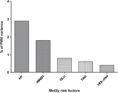 Figure 3. Proportion of aortic pulse-wave velocity (PWV) variance explained by individual metabolic syndrome (MetSy) risk factors. HT, arterial hypertension; WAIST, pathological waist (waist circumference ≥ 102 cm in men, ≥ 88 cm in women); GLU, glycaemia; TAG, triglycerides; HDL-chol, high-density lipoprotein cholesterol.
