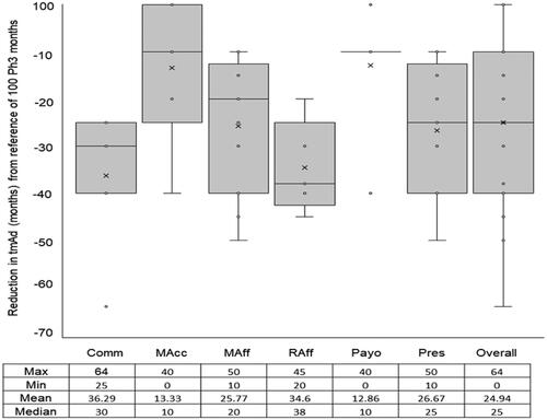 Figure 2. Expected beneficial effect on time to maximal adoption (tmAd) of a new medicine when arriving at its launch with phase III and real-world evidence. Abbreviations. Comm, Commercial; MAcc, Market Access; MAff, Medical Affairs; Raff, Regulatory Affairs; Payo, Payors; Pres, Prescribers.