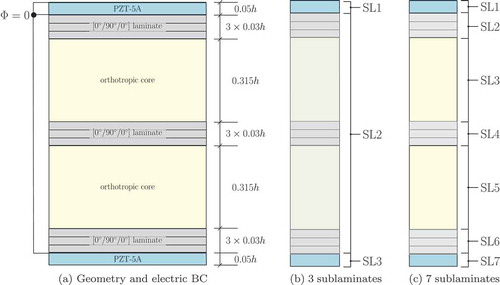 Figure 7. T3: (a) double sandwich plate with bonded piezoelectric plies; (b) subdivision in sublaminates; (c) subdivision in sublaminates.