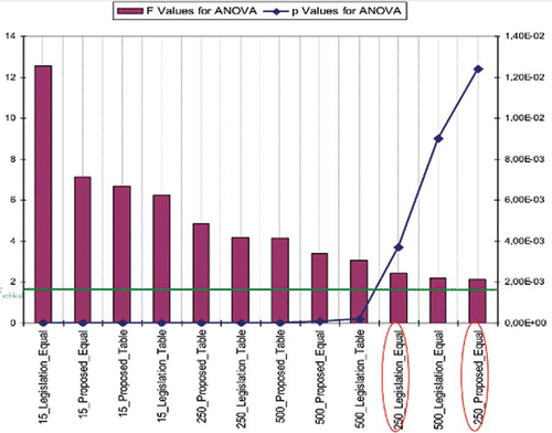 Figure 5. The results of ANOVA tests for 12 different scenarios.