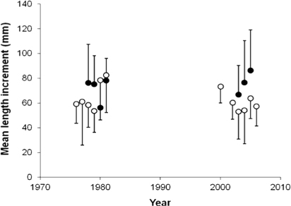 Figure 4. Mean back-calculated length increment of cohorts of 1+ parr of anadromous brown trout (open circles) and Atlantic salmon from River Etneelva (filled circles), based on fish captured in 1983 and 2008. Vertical lines indicate standard deviation.