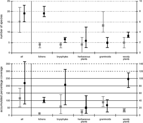 FIGURE 4 Comparison of heavily grazed samples (gray) and less grazed samples (black) with regard to species numbers and percentage coverage.