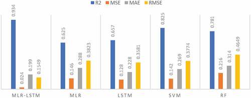 Figure 5. Comparative analysis (i) R2, (ii) MSE, (iii) MAE, (iv) RMSE between proposed and other models.