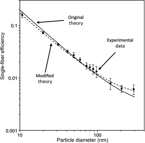 FIG. 6 Experimental data with comparison of original and modified single-fiber efficiency theory for NY60 screens at 6 Lpm. Error bars represent 95% confidence intervals.