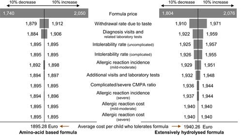 Figure 2 Effects of the parameters used in analysis on the average cost per child who tolerates the formula until end of the 24th month.Notes: The tornado figure represents the effect of ± 10% change in each parameter used in the analysis of the average cost per child who tolerates formula. The wider wing is a sign of that analysis is more sensitive to the change in that parameter.