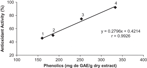 Figure 1 The relationship between the total phenols in terms of gallic acid and antioxidant activity in the concentration of 250 μg/ml of (1) crude extract, (2) dichloromethane, (3) ethyl acetate, and (4) butanolic fractions of N. officinale.