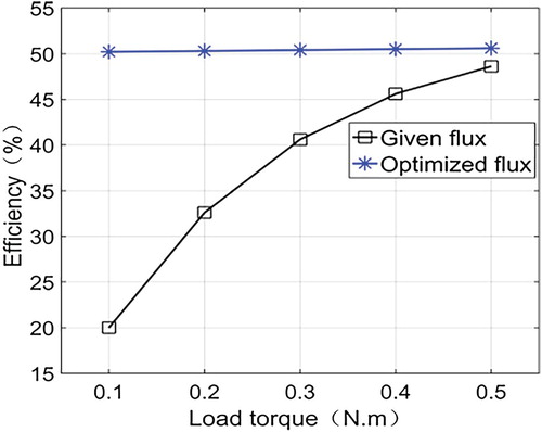 Figure 5. Efficiency curves of for different load torque at speed 1000 r/min.