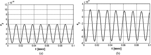 Figure 9. Tracking error e(y) with respect to t: (a) the proposed scheme and (b) the classical PID control scheme