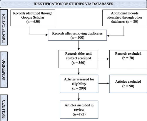 Figure 1. Graphical representation of the literature review search process adopted from PRIMSA flowchart methodology (Page et al. Citation2021).