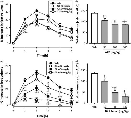 Figure 1. Effect of preemptive treatment of chicks with AZE (30–300 mg/kg; p.o.) and diclofenac (10–100 mg/kg, i.p.) on time course curves (a, c) and the total oedema response (b, d) in carrageenan-induced foot oedema. Values are means ± S.E.M. (n = 6). *p < 0.05; **p < 0.01; ***p < 0.001 compared to vehicle-treated group (Two-way ANOVA followed by Tukey’s multiple comparison test). †p < 0.05; ††p < 0.01; †††p < 0.001 compared to vehicle-treated group (One-way ANOVA followed by Tukey’s multiple comparison test).