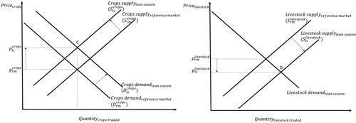 Figure 2. Crop and livestock markets in the lean season.