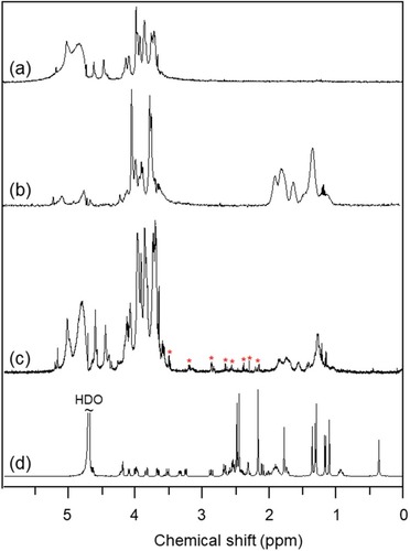 Figure 2 1H NMR spectra (400 MHz, D2O, 25ºC) of (A) sodium alginate, (B) the CSAD derivative, (C) the CSAD-VB12 derivative, and (D) vitamin B12 (a–c: the signal at δ 4.67 ppm for HDO was suppressed).