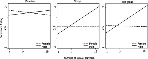 Figure 2. Evaluations of dominance as a function of target sex and the number of sexual partners reported by the target.