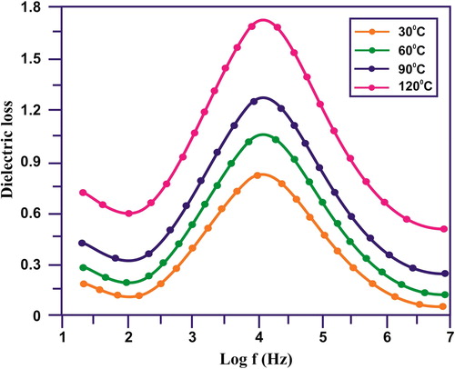 Figure 10. Dielectric loss of the CuO/rGO nanocomposite.