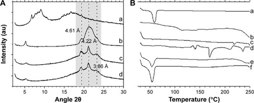 Figure 2 Crystallinity and thermal characterization of the lipid nanoparticles.Notes: (A) X-ray diffractograms of: (a) cyclosporine A (CsA), (b) Precirol, (c) LN Lec:TC-Blank, (d) LN Lec:TC-CsA. Gray shadow corresponds to Bragg-spacing. (B) Differential scanning calorimetry thermograms of: (a) Precirol, (b) cyclosporine A, (c) L-α-phosphatidylcholine, (d) taurocholic acid sodium salt hydrate, (e) LN Lec:TC-Blank, (f) LN Lec:TC-CsA.Abbreviations: LN, lipid nanoparticles; Lec, L-α-phosphatidylcholine; TC, taurocholic acid sodium salt hydrate.