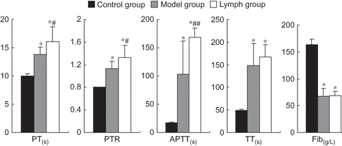 Figure 3. Effect of exogenous normal lymph on coagulation function indices in disseminated intravascular coagulation (DIC) rats (mean ± SD, n = 10). PT, prothrombin time; PTR, prothrombin time ratio; APTT, activated partial thromboplastin time; TT, thrombin time; Fib, fibrinogen.Note: *p < 0.01 versus control group; #p < 0.05, ##p < 0.01 versus model group.