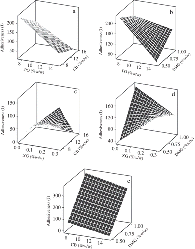 Figure 4 Response surface curves for the correlative effect on firmness force of spreads of: (a) PO and CB concentration; (b) PO and DMG concentration; (c) XG and CB concentration; (d) XG and DMG concentration; (e) CB and DMG concentration. In each plot, the other two factors were kept at low level.