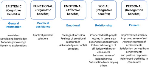 Figure 2. Co-creation benefits and transformational values with antecedents (adapted from Parkinson et al., Citation2019; Verleye, Citation2015).