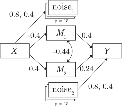 Figure 6 Data-generating model for the simulation of suppression with noise in the α and β paths.