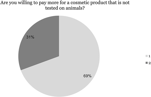 Figure 10 Investigation into consumers’ willingness to pay a higher price for cosmetics not tested on animals.