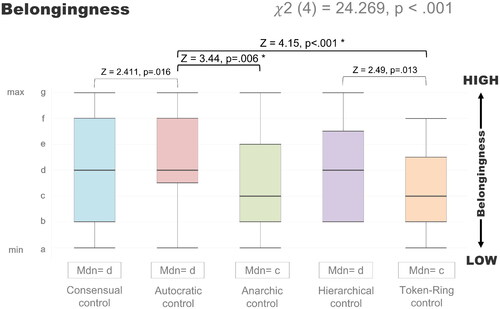 Figure 5. Belongingness measurements (Mashek et al, Citation2007) across the different collaborative IVIS concepts with pairwise comparisons. The scale ranges from a = low/min belongingness to g = high/max belongingness. Friedman test significant at p < 0.05. Bonferroni-corrected (α=0.005) Wilcoxon signed-rank post-hoc tests marked with *.