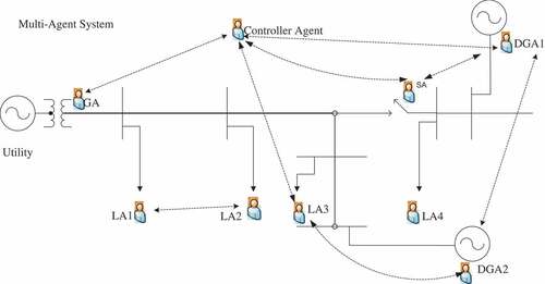 Figure 4. Multi-Agent System