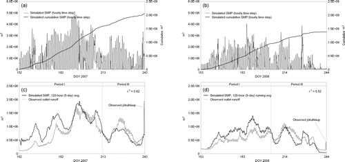 Figure 5 Hourly observed runoff, simulated SMP, and cumulative SMP at the GrIS Kangerlussuaq drainage area for the 2006/2007 and 2007/2008 seasons: (a) simulated SMP from 1 June through 31 August 2007; (b) simulated SMP from 1 June through 31 August 2008; (c) observed runoff and simulated 5-day running average SMP 1 June through 31 August 2007, including observed jökulhlaup 31 August (DOY 243); and (d) observed runoff and simulated 5-day running average SMP 1 June through 31 August 2008, including observed jökulhlaup 31 August (DOY 244).