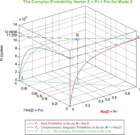 Figure 36. The complex probability vector Z in terms of N for mode 2.